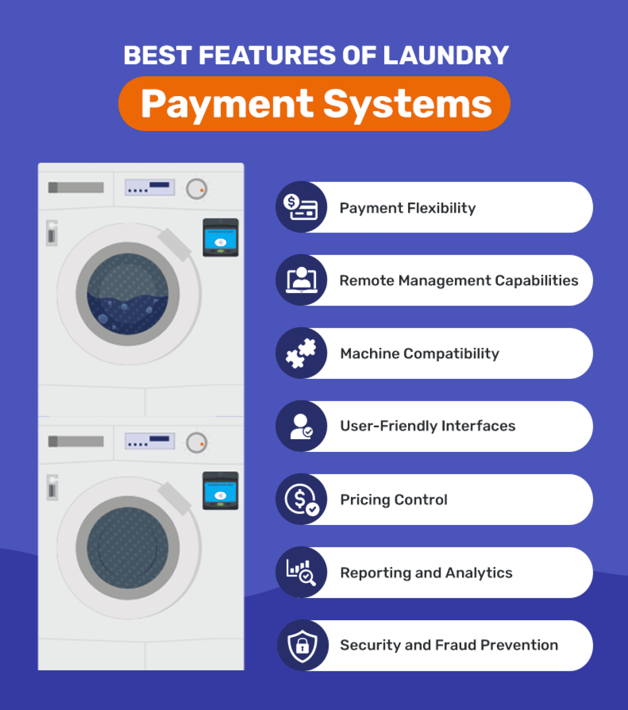 An infographic listing the best features of laundry payment systems.