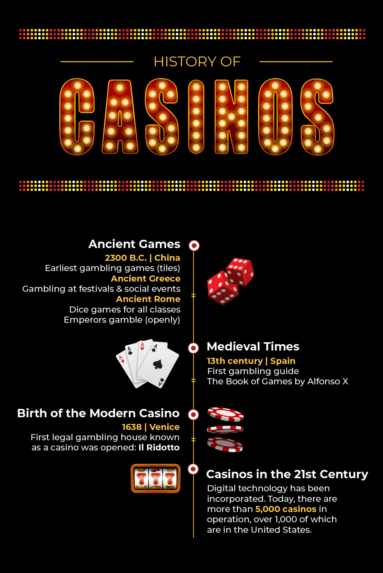 An infographic showing the timeline history of casinos.