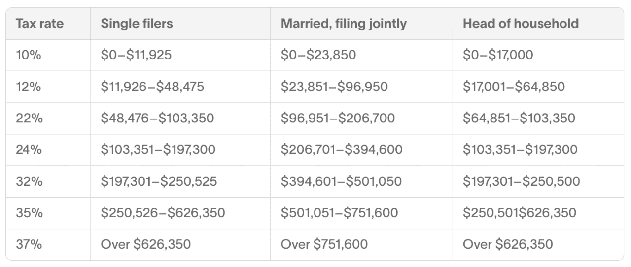 Table listing 2025 IRS tax rates for LLCs.
