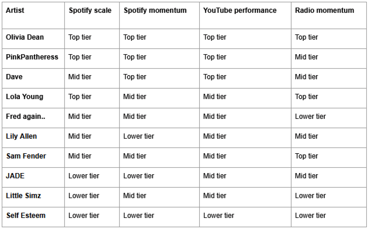 Table listing the top artists ranking for Artist of the Year.
