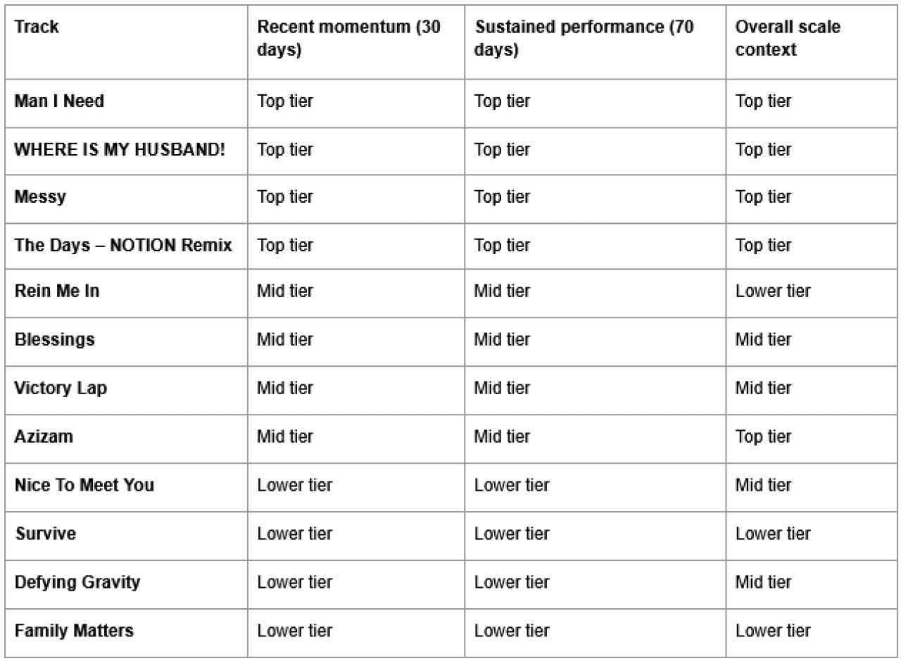 Table listing the top leading tracks for Song of the Year.