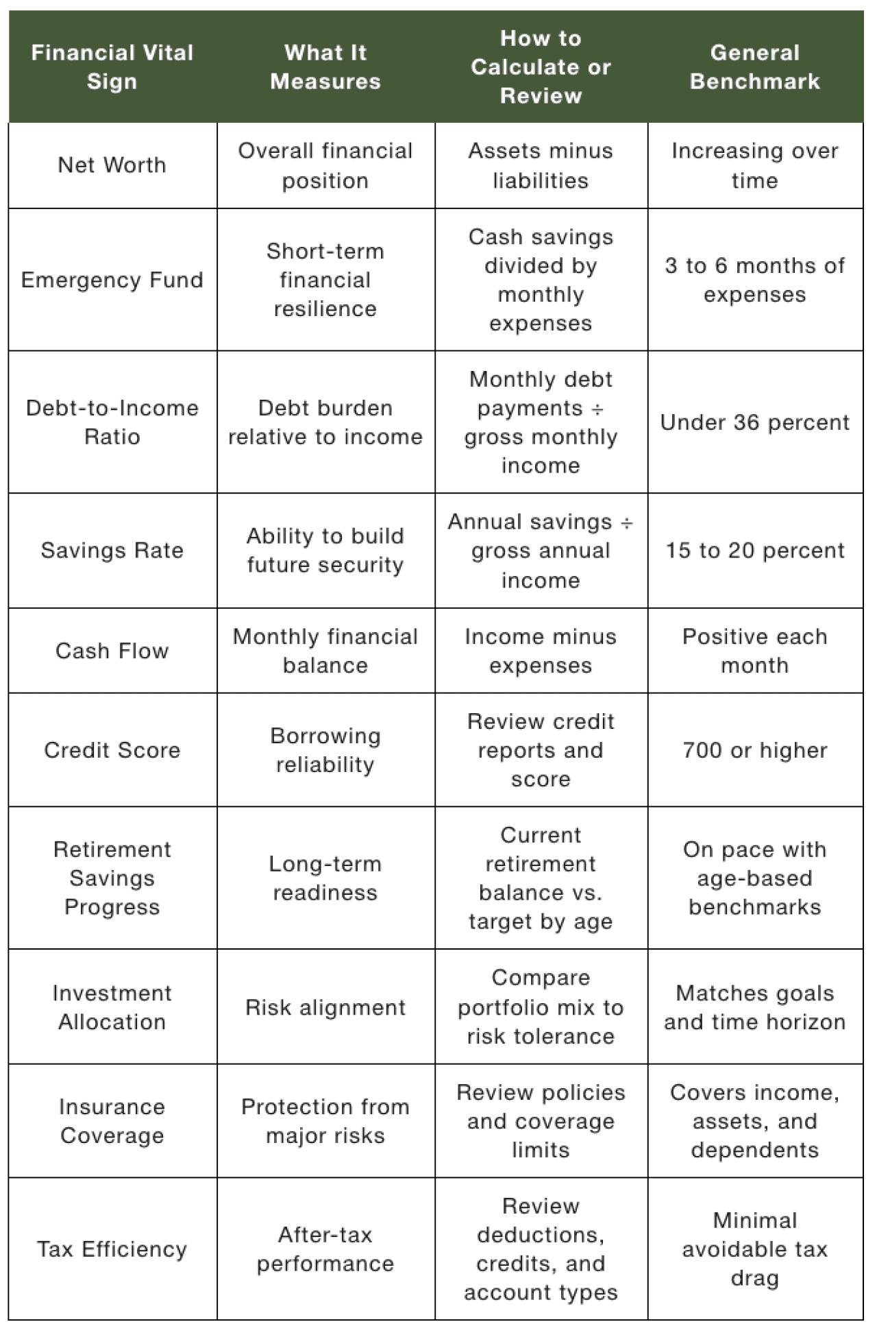 Table listing financial vital signs and what they measure, how they are calculated or reviewed, and their general benchmark.