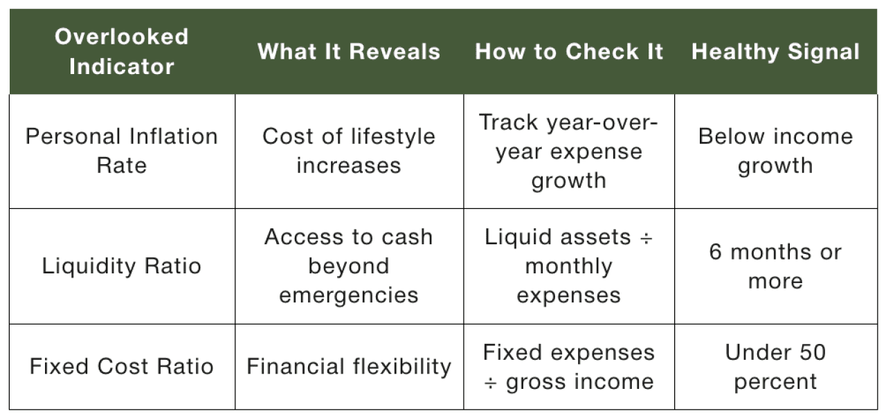 A table listing overlooked indicators and what they reveal, how to check them, and their healthy signals.
