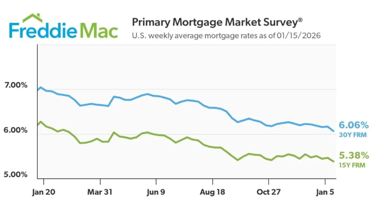 A data line graph showing US weekly average mortgage rates as of January 15, 2026.