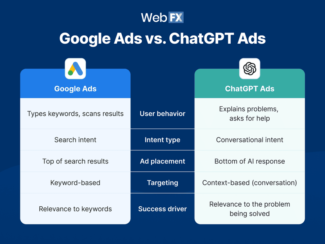 An infographic comparing Google ads vs. ChatGPT ads.