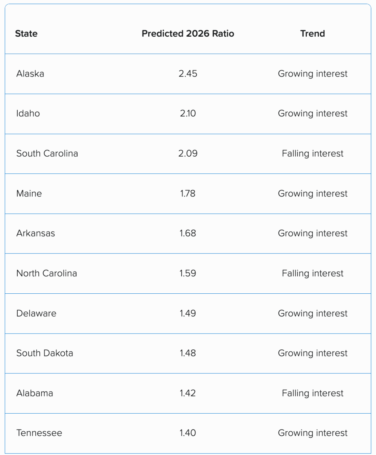 Table listing states most predicted with the top moving ratio in 2025.