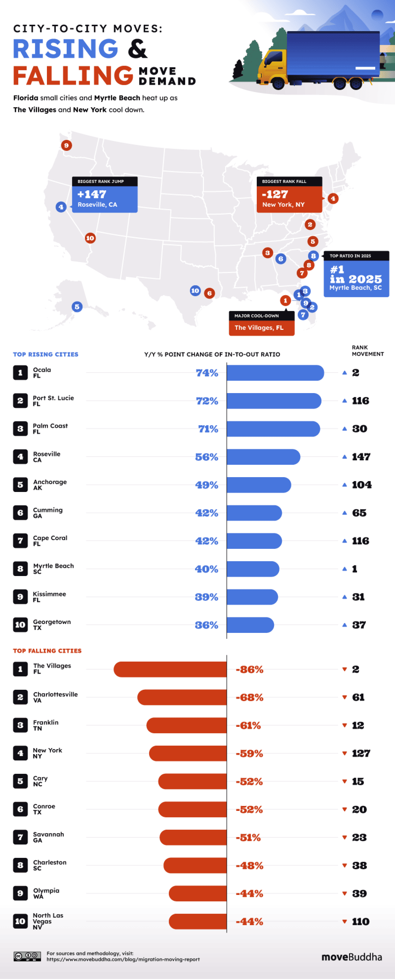 An infographic showing data on the top 10 rising and falling cities in move demand.