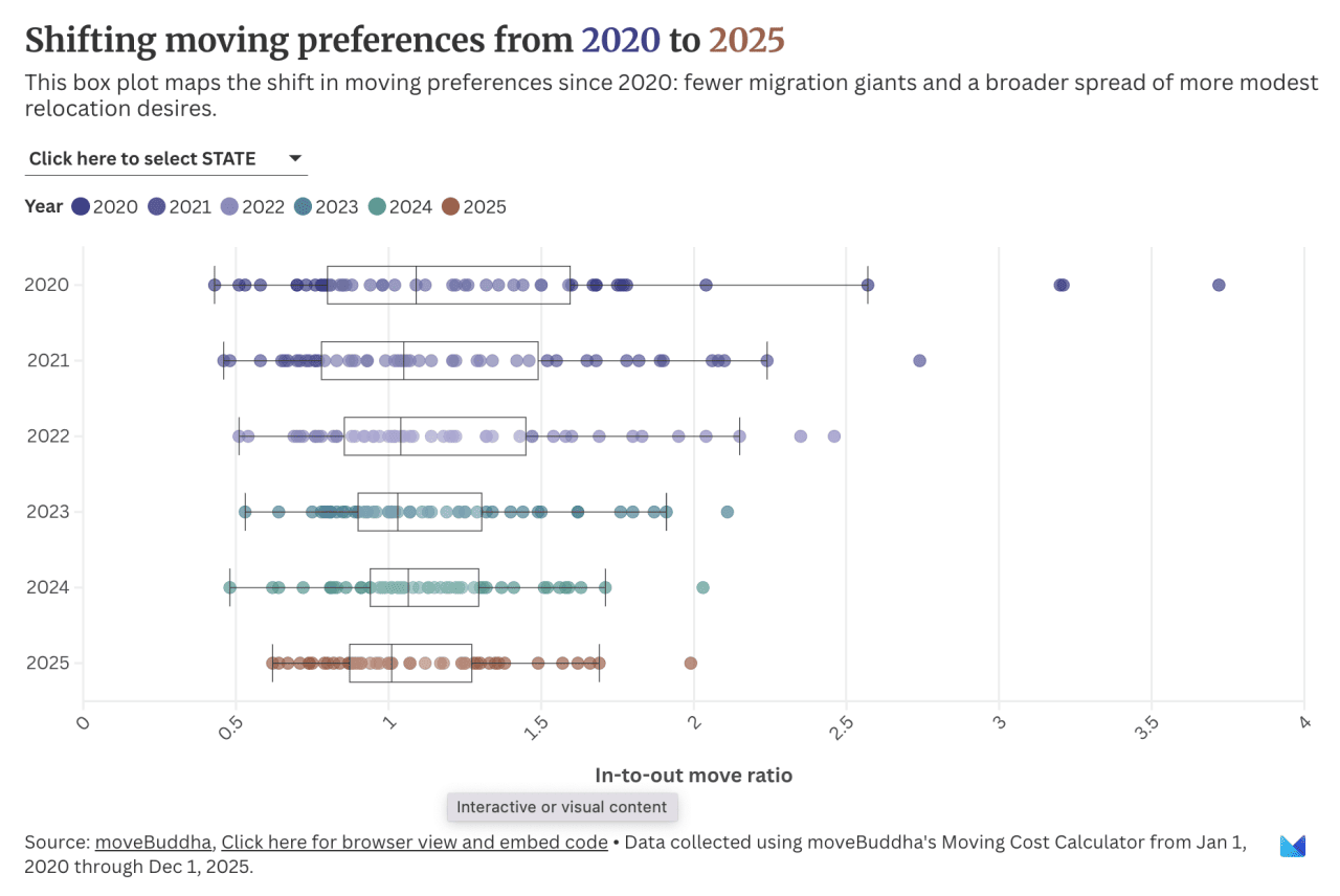 A data graphic showing a shift in moving preferences from 2020 to 2025.