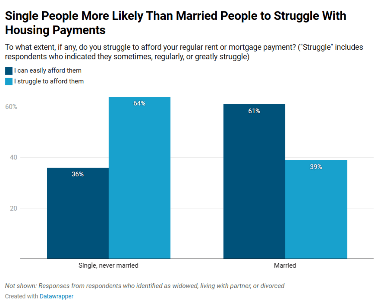 Data bar chart showing results that single people are more likely than married people to struggle with housing payments.