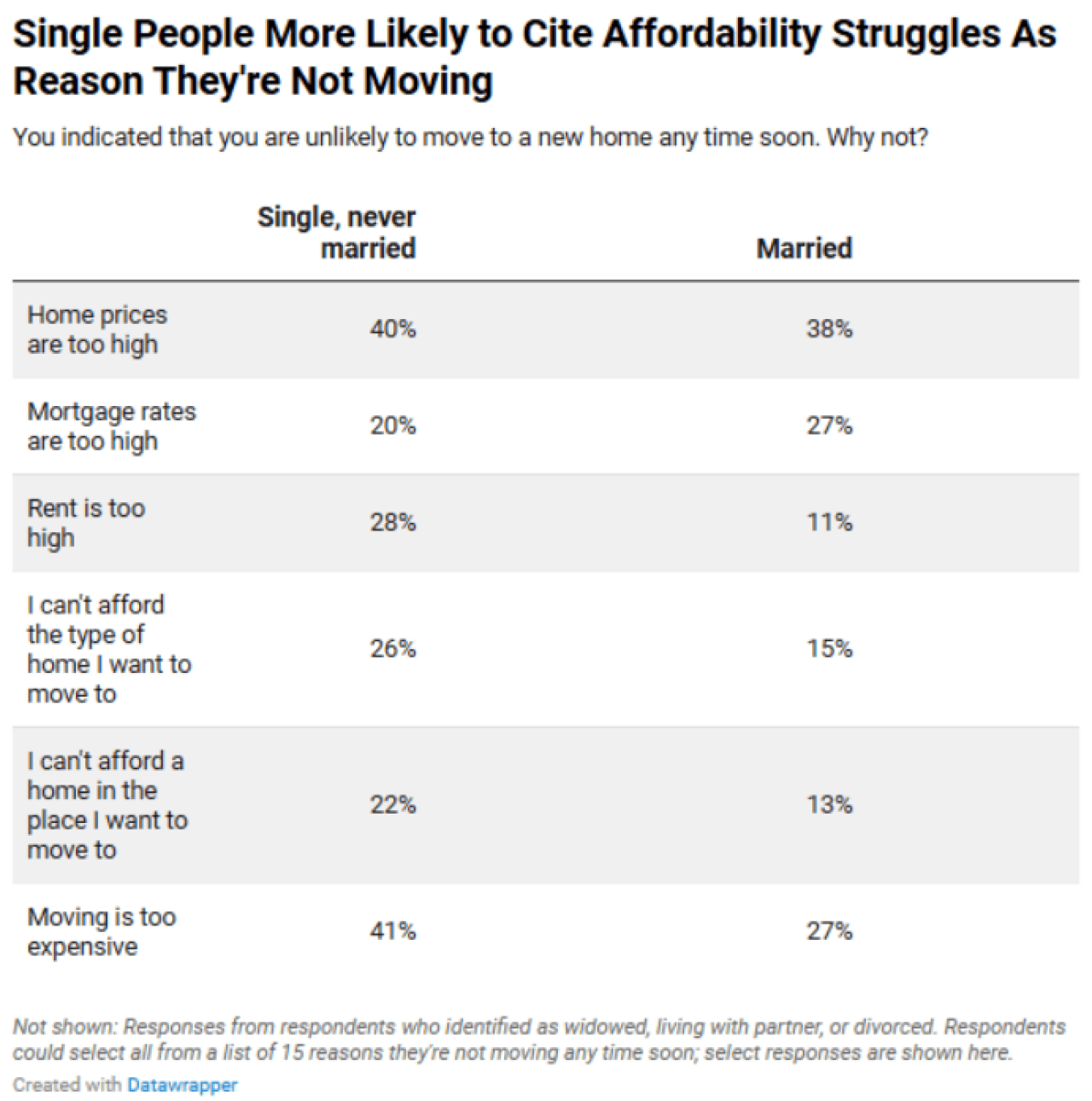 Table listing results showing that single people are more likely to cite affordability struggles as reason they're not moving.