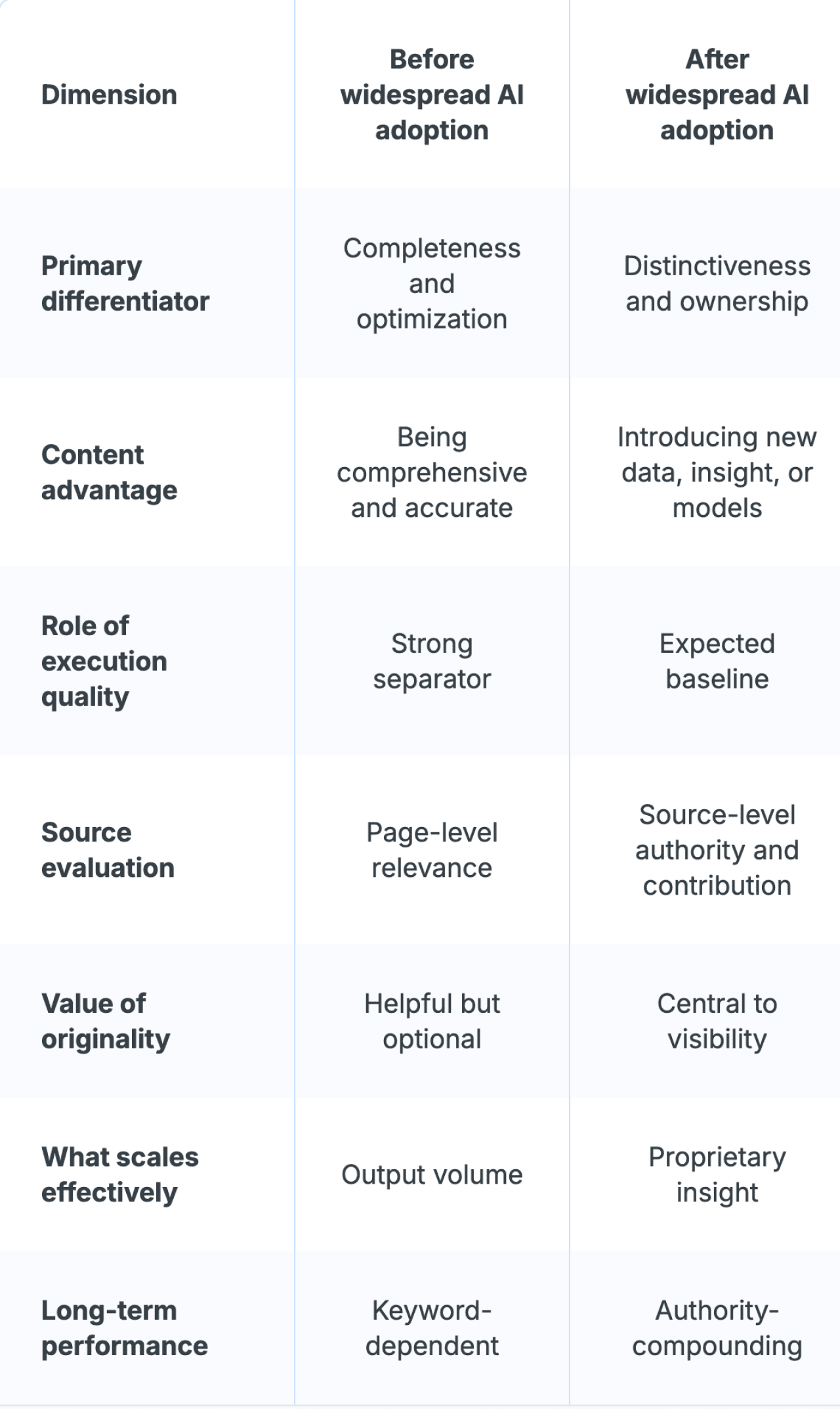 Table of comparison on how content used to rank versus how it now ranks in the age of widespread AI production.