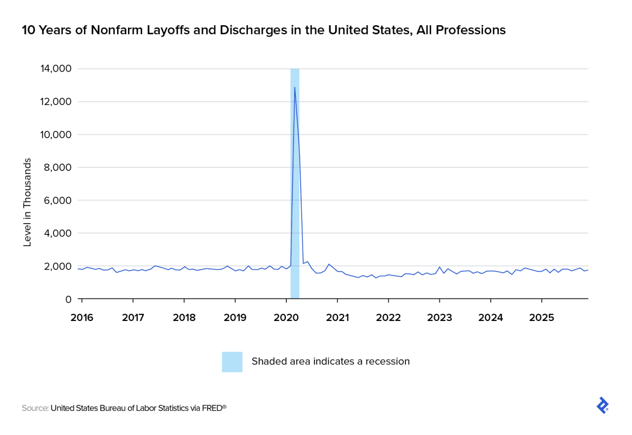 Ten years of nonfarm layoffs and discharges in the United States show a relatively stable line from 2016 through 2025 with a significant pandemic-related spike in early 2020.