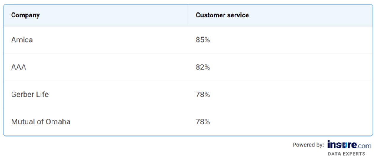 Table listing the best life insurance companies for customer service.