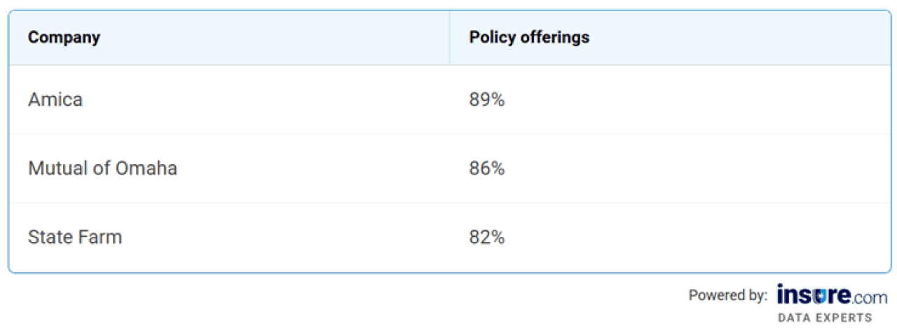 Table listing the best life insurance companies for policy offerings.