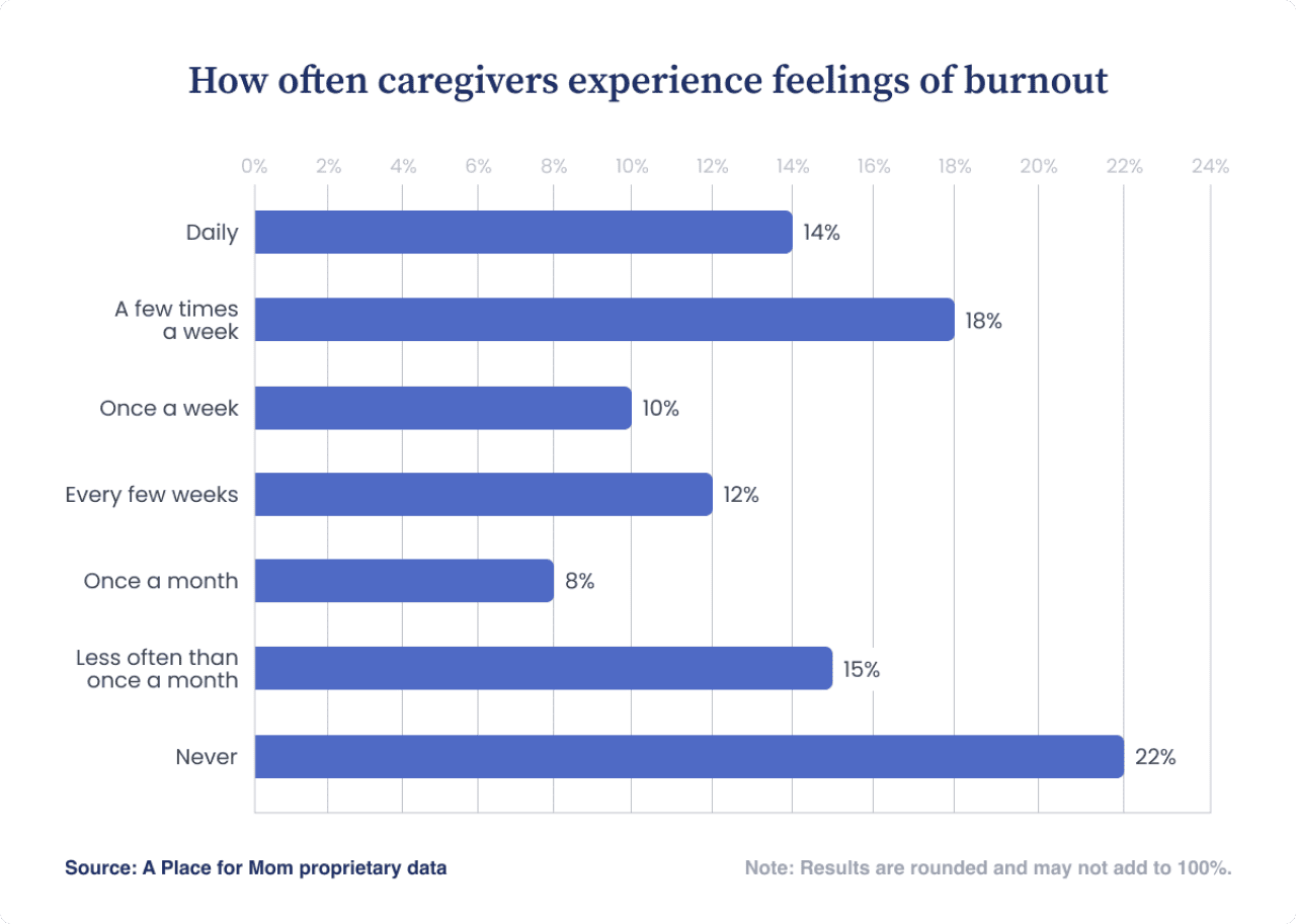 A data chart showing results on how often caregivers experience feelings of burnout.