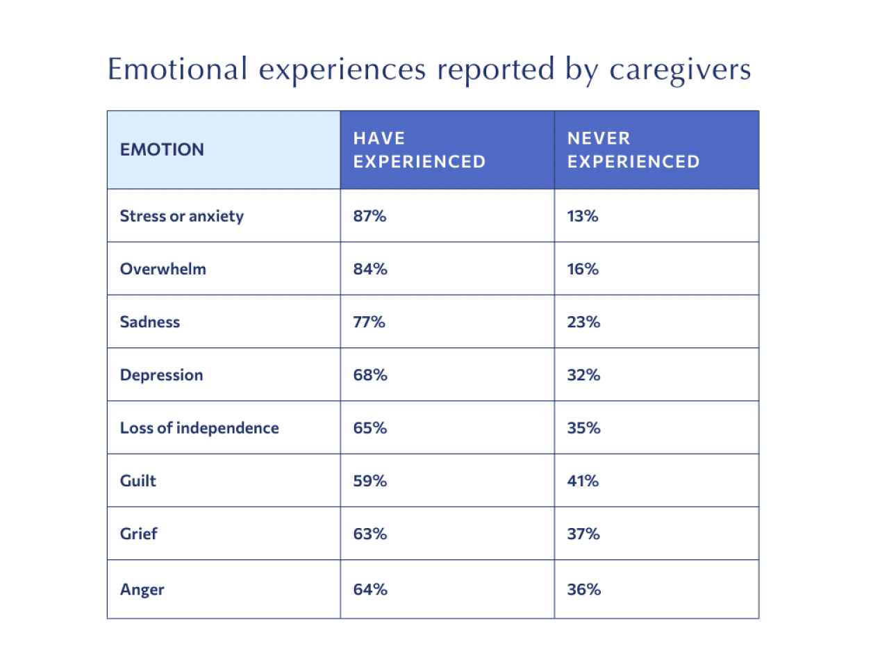 A data table listing emotions and the percentage of caregivers who have and have not experienced them.