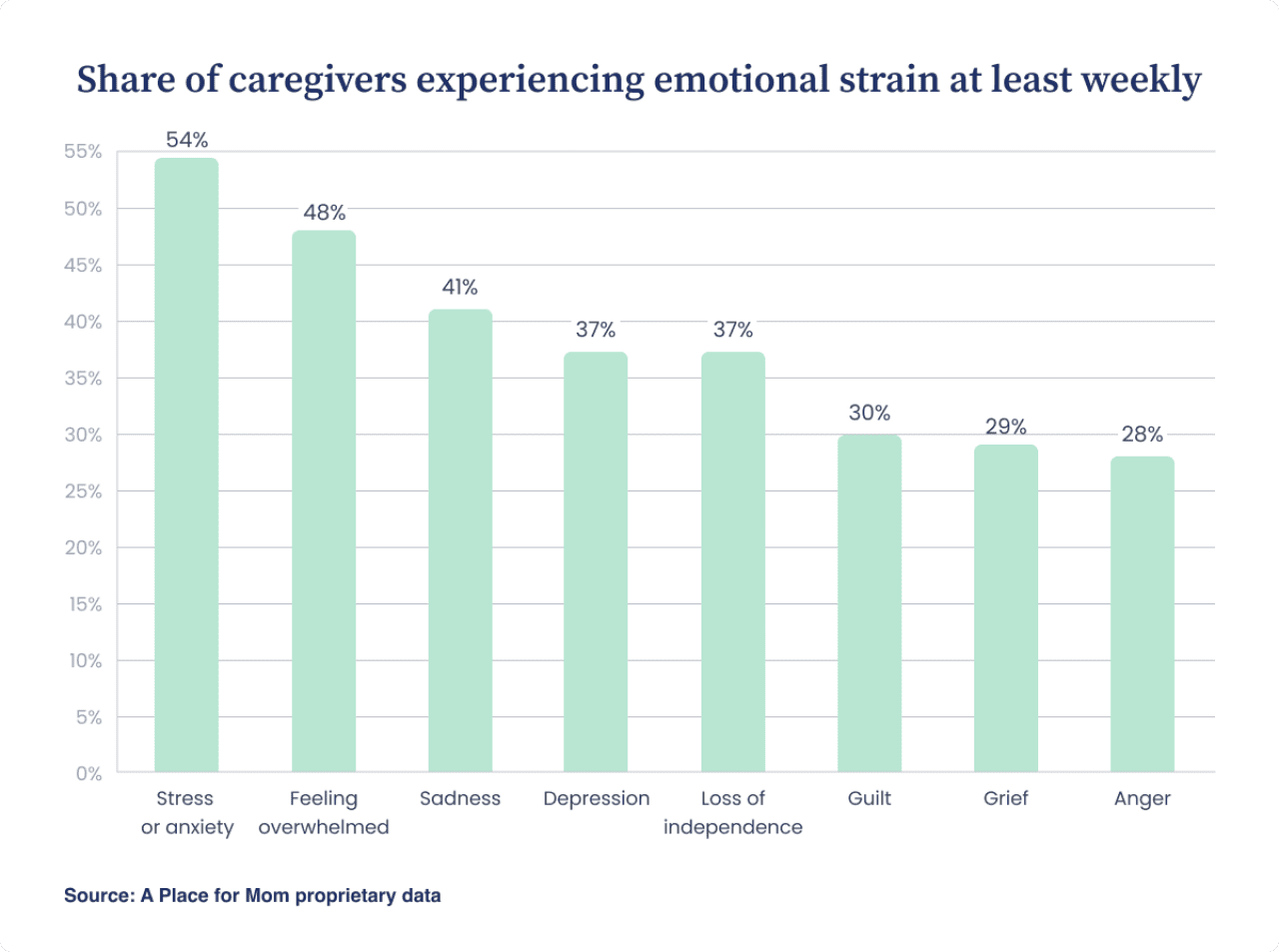 A data bar chart showing results on share of caregivers experiencing emotional strain at least weekly.