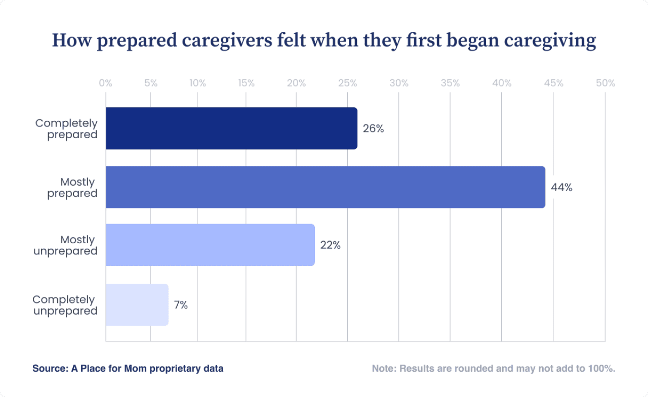 A data bar chart showing results on caregivers' preparedness when they first began caregiving.