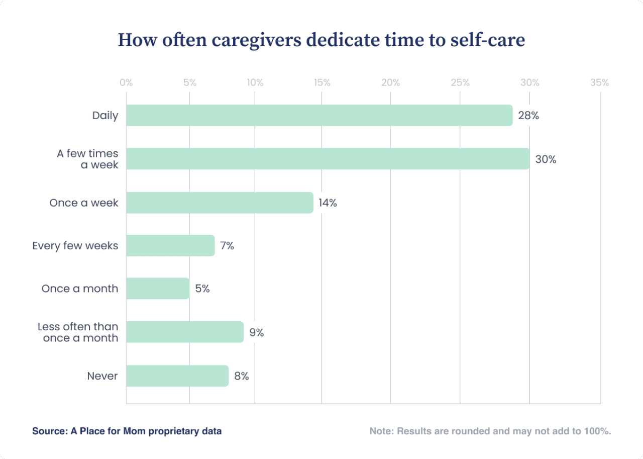 A data bar chart showing results on how often caregivers dedicate time to self-care.