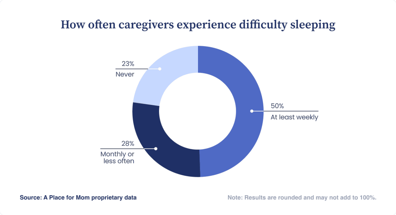 A donut chart showing results on how often caregivers experience difficulty sleeping.