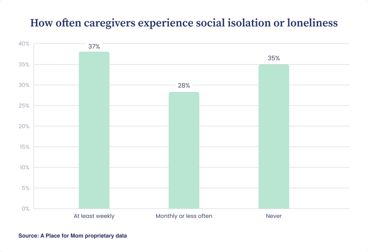 A data bar chart showing results on how often caregivers experience social isolation or loneliness.