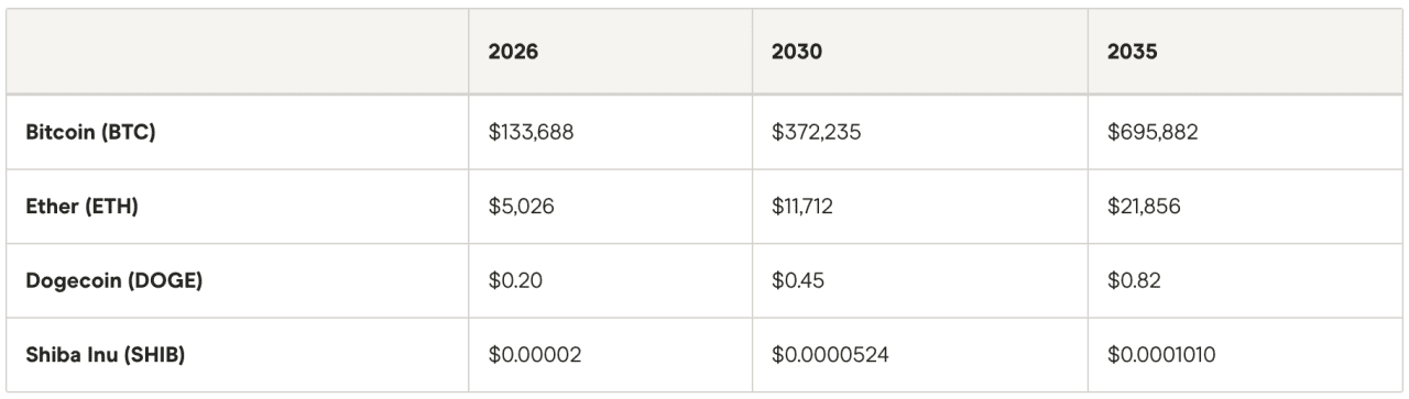 Table listing price forecast snapshot for 2026–2035.