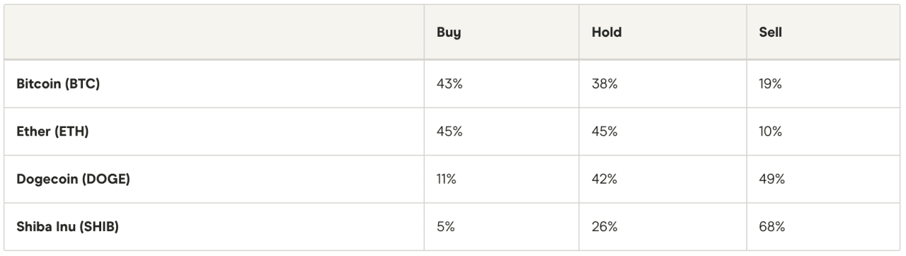 Table listing percentage of likelihood to buy, hold, or sell crypto holdings.