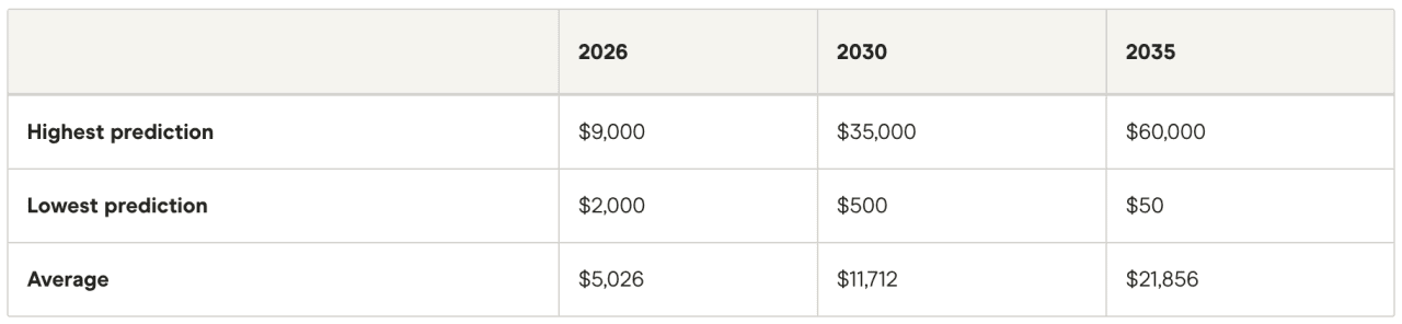 Table listing Ether, DOGE, and Shiba Inu coin predictions for 2026-2035.