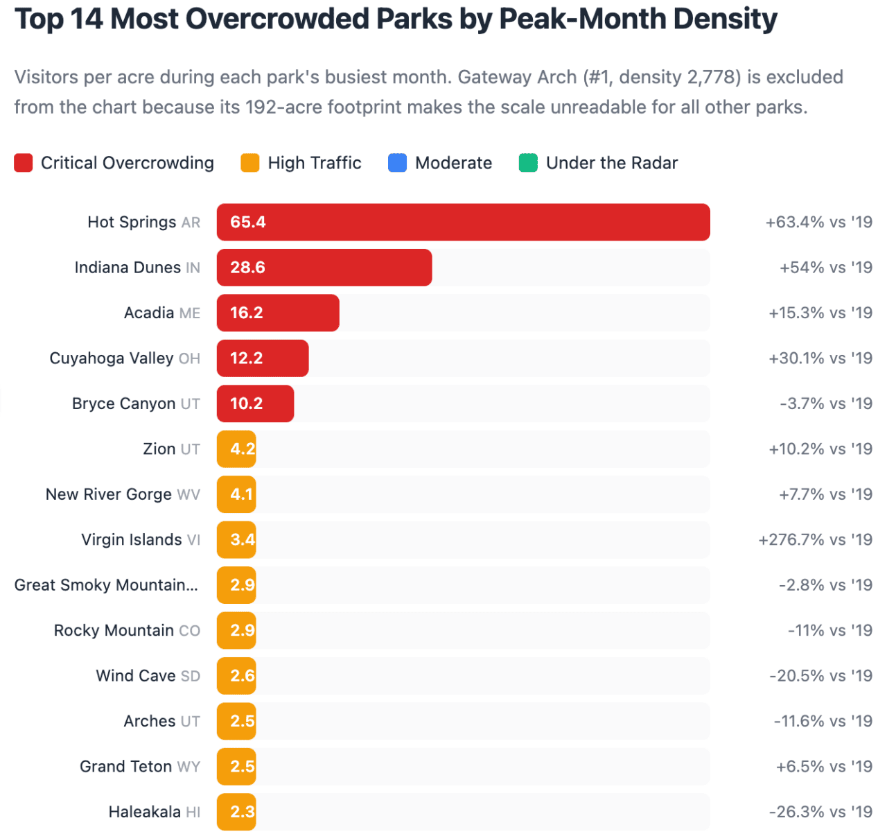 A data chart showing the top 14 most overcrowded parks by peak-month density.