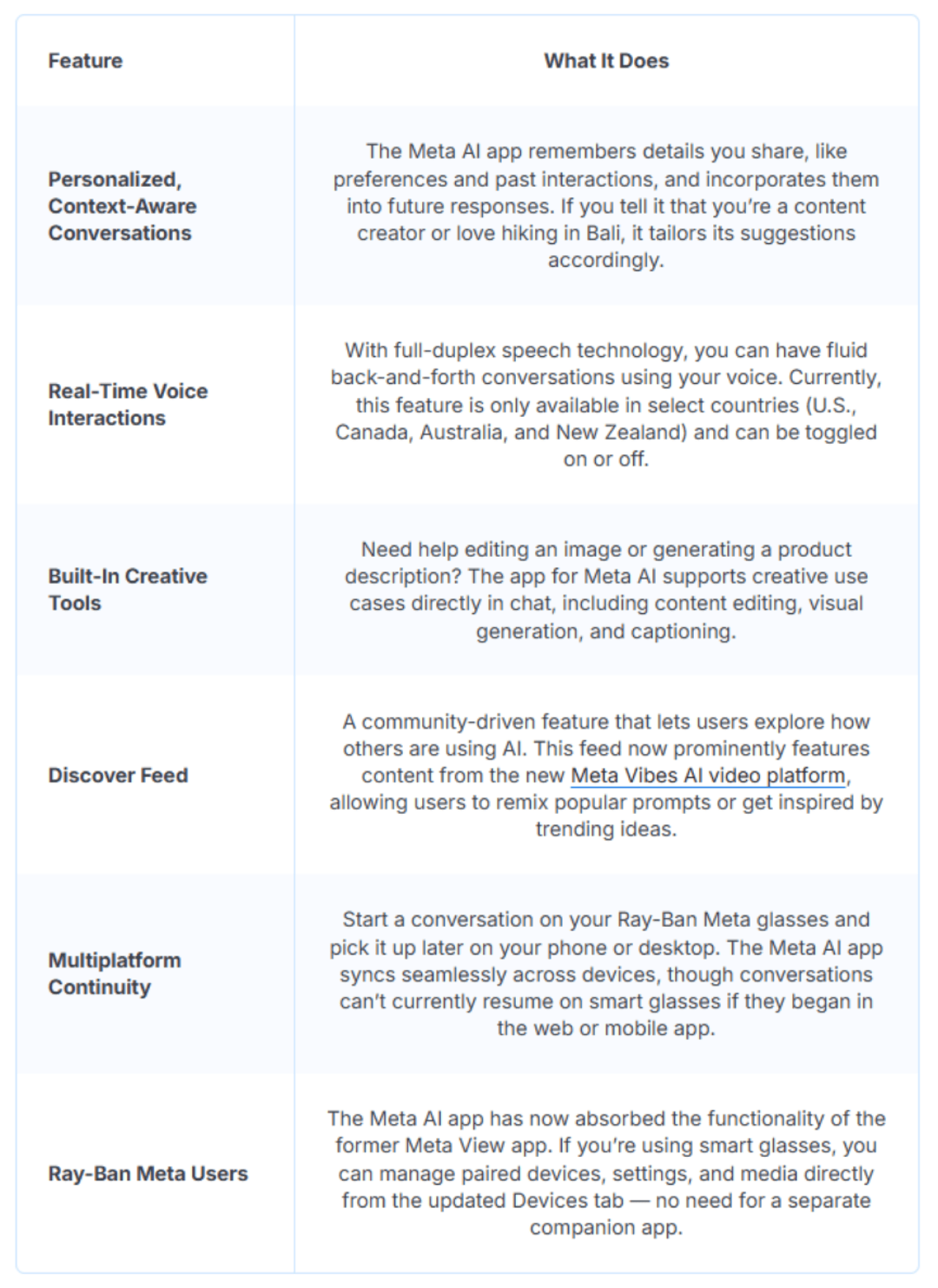 Table defining the key features of the Meta AI app.