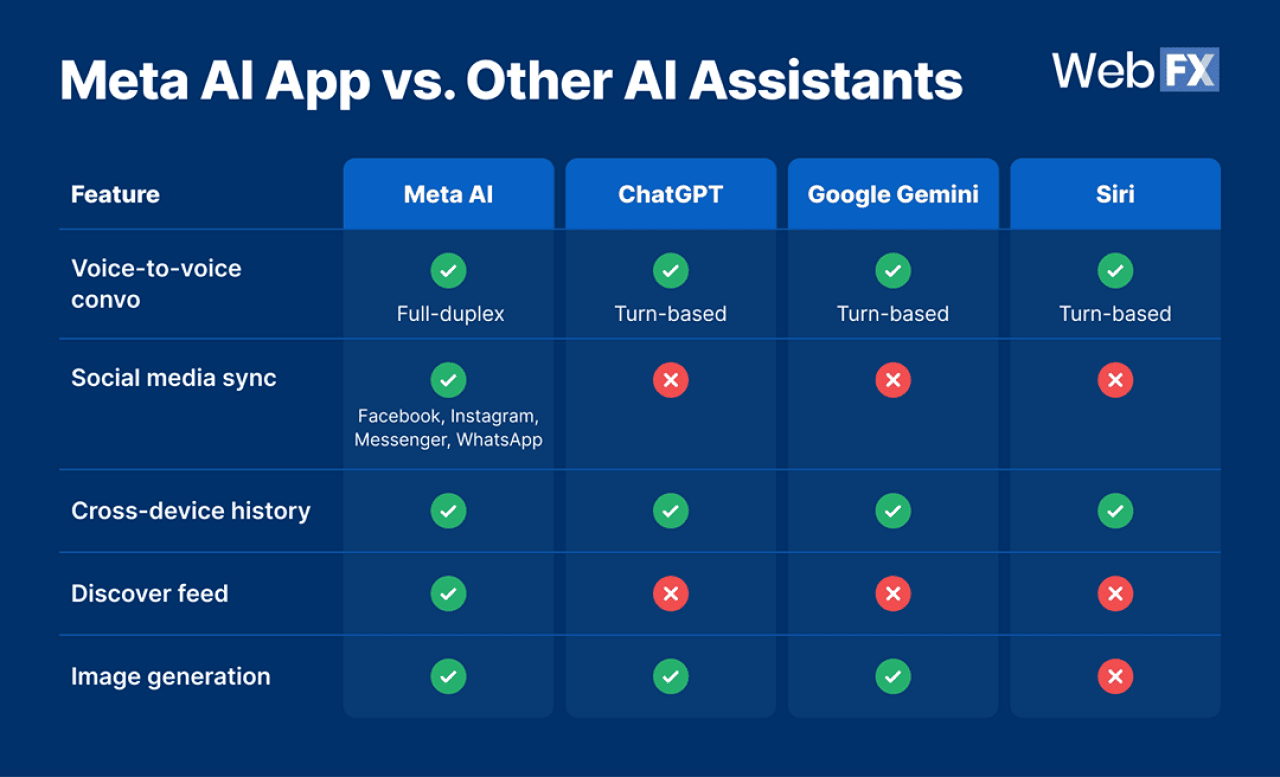 A data table comparing Meta AI app vs. other AI assistants.