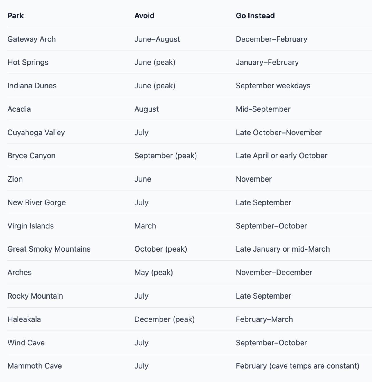 A data chart showing the best time to visit national parks and get the most favorable weather-to-crowd ratio.