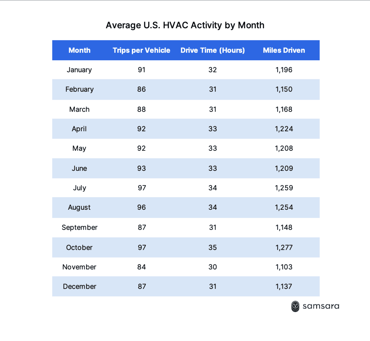 Table listing the average US HVAC activity by month.