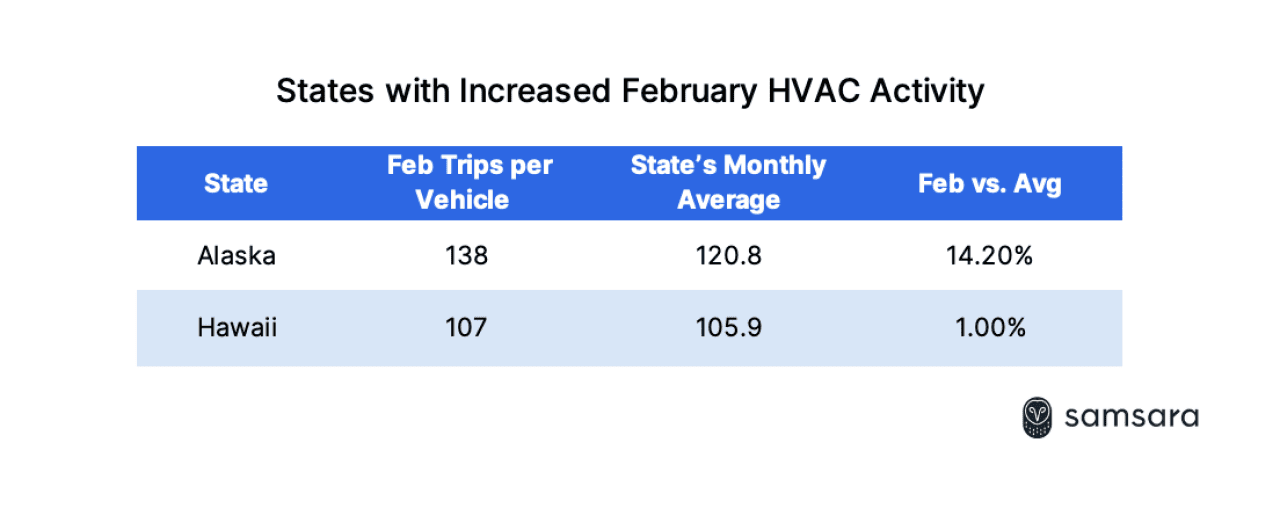 Table listing the top states with increased February HVAC activity.