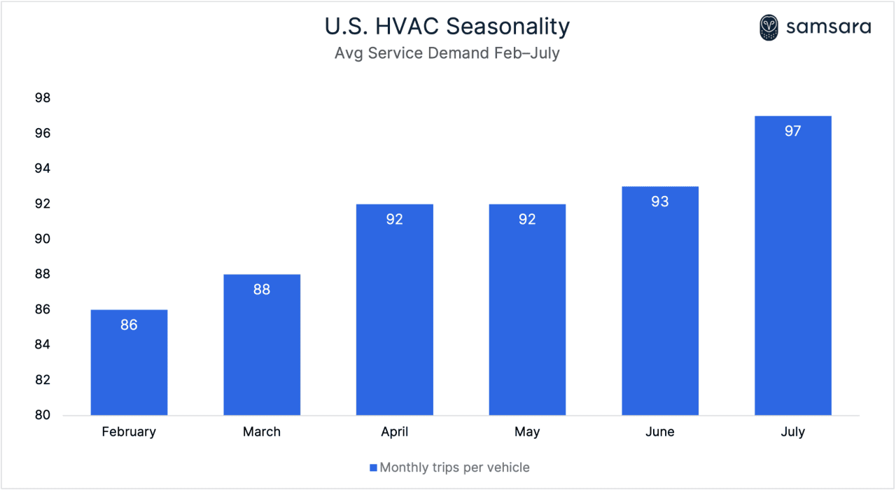 A data bar graph showing US HVAC seasonality (average service demand from February to July).
