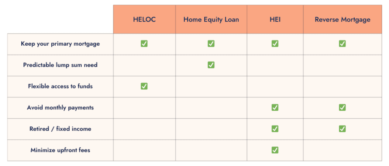 Comparison table of HELOC, Home Equity Loan, HEI, and Reverse Mortgage with checkmarks indicating features like flexible access and avoiding monthly payments.
