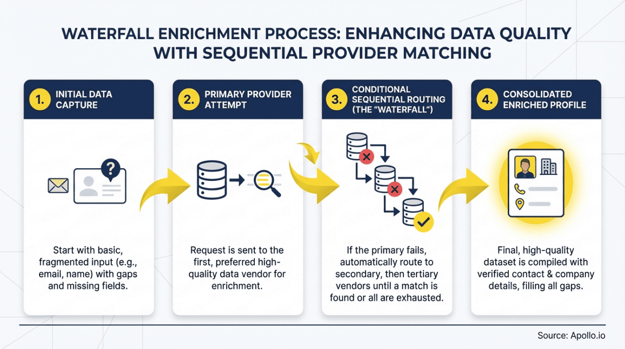 An infographic summarizing how waterfall enrichment works.