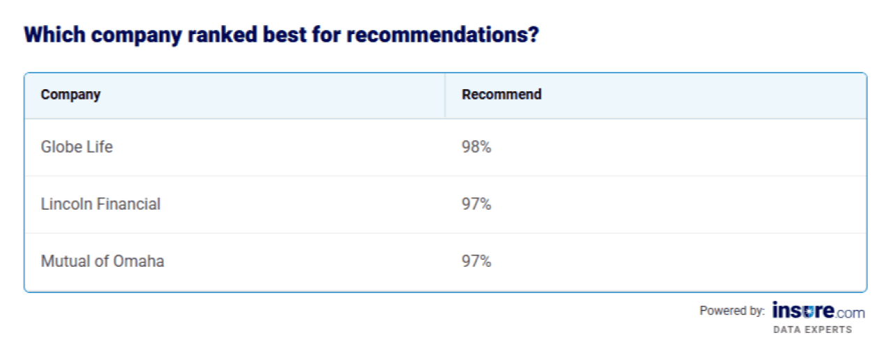 Table listing the best life insurance companies for customer recommendations.