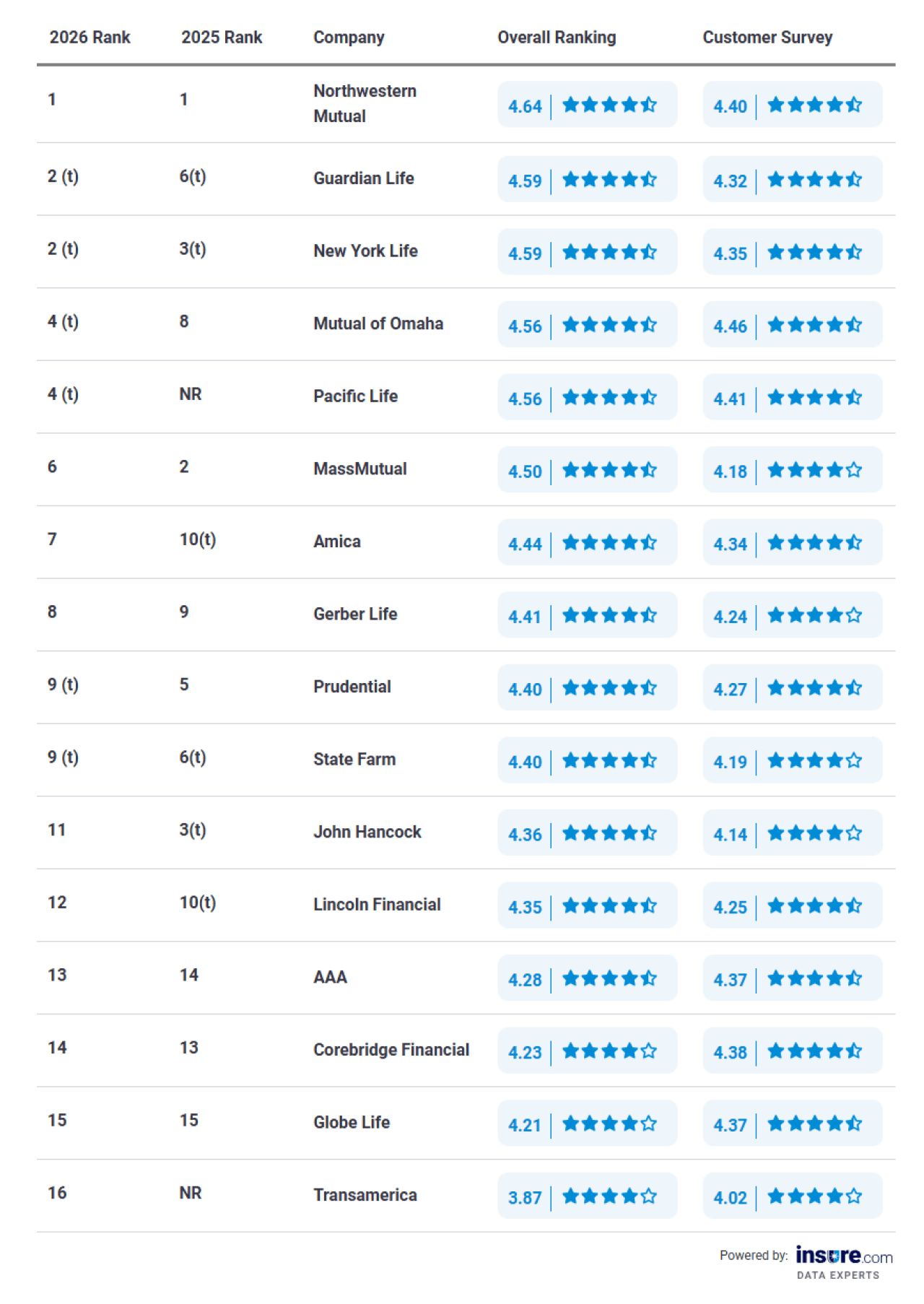 Table ranking the top 16 life insurance companies in 2026.