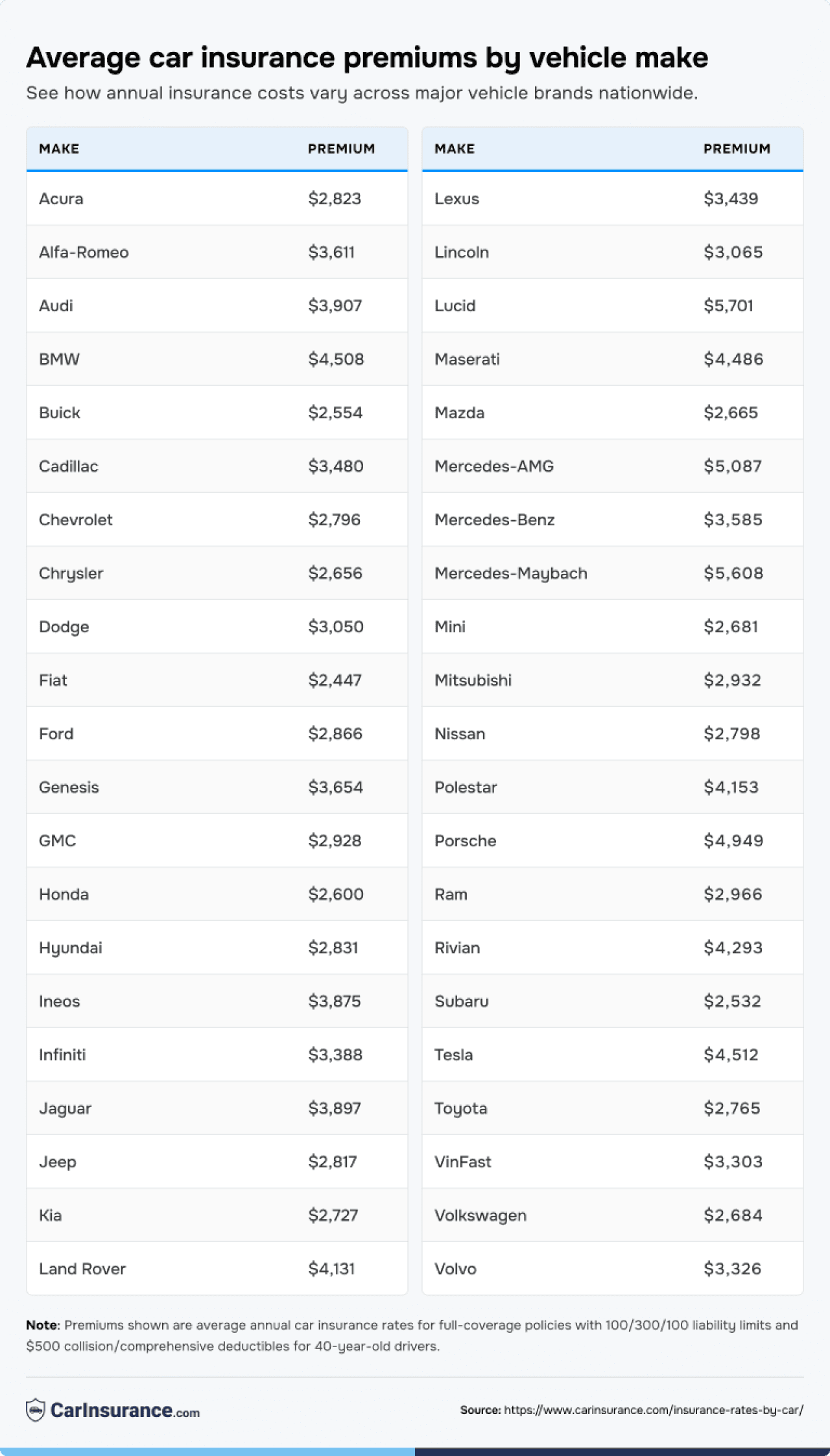 Table listing average car insurance premiums by vehicle make.