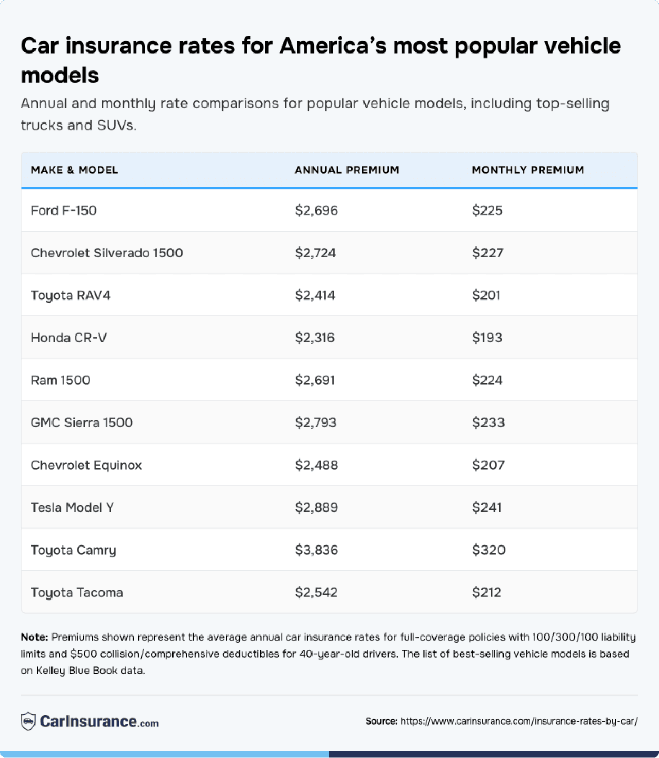 Table listing insurance rates for America’s most popular car models.
