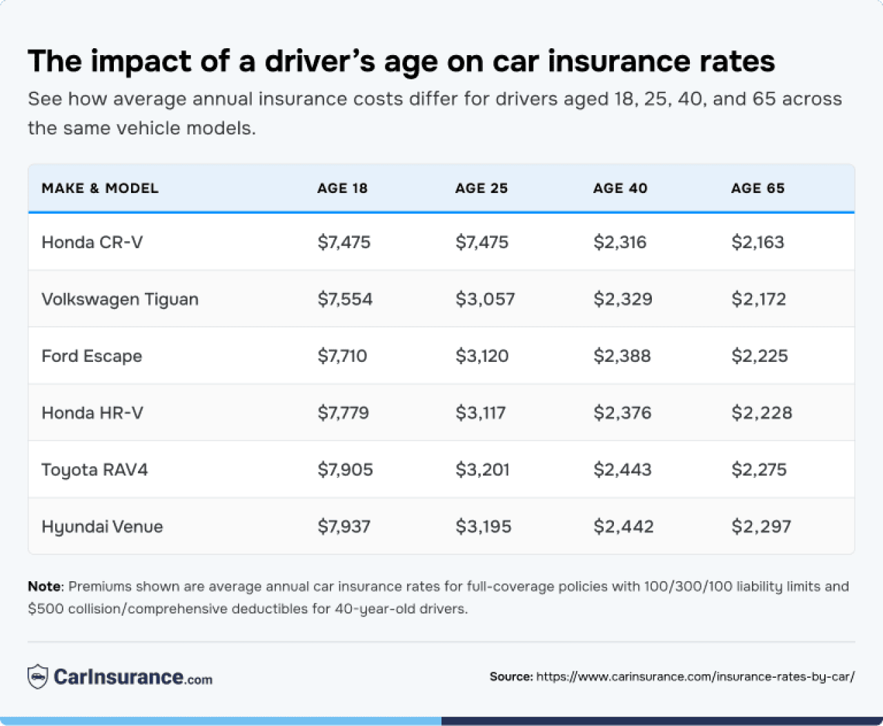 Table listing average annual insurance cost difference by driver's age across the same vehicle models.