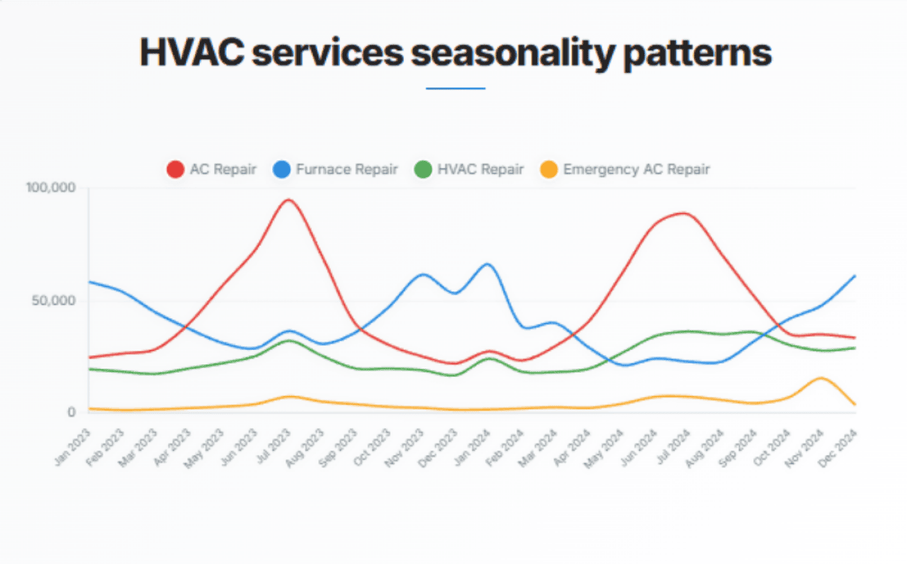 A data line graph showing HVAC services seasonality patterns.