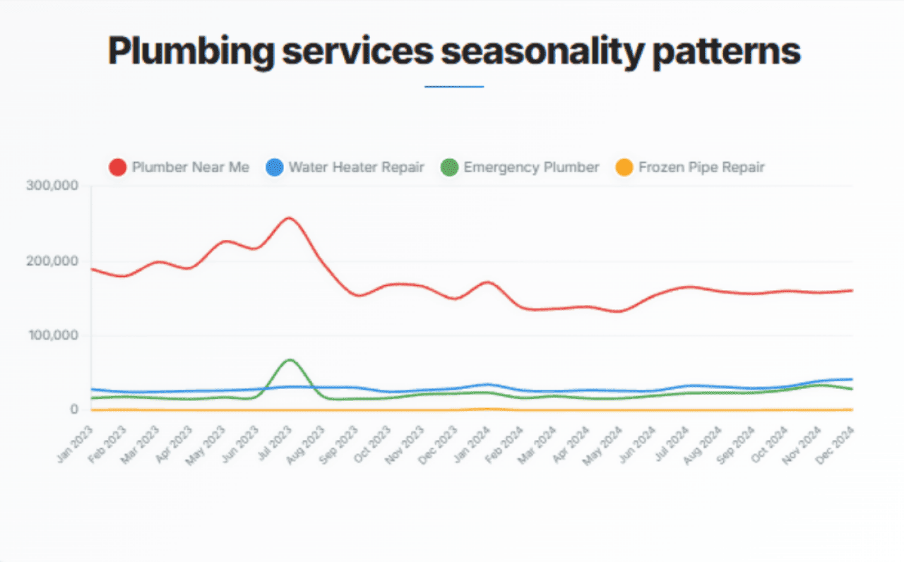 A data line graph showing plumbing services seasonality patterns.