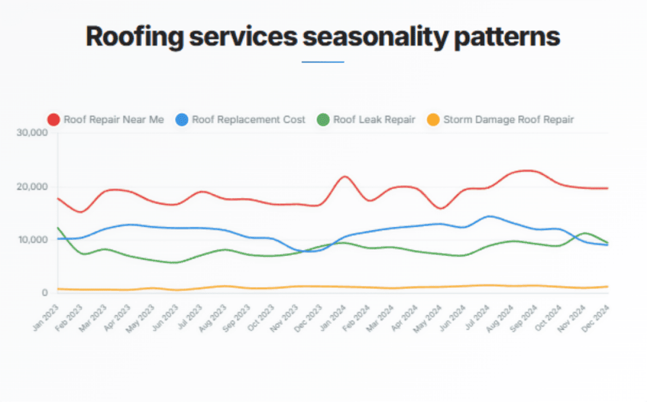 A data line graph showing roofing services seasonality patterns.