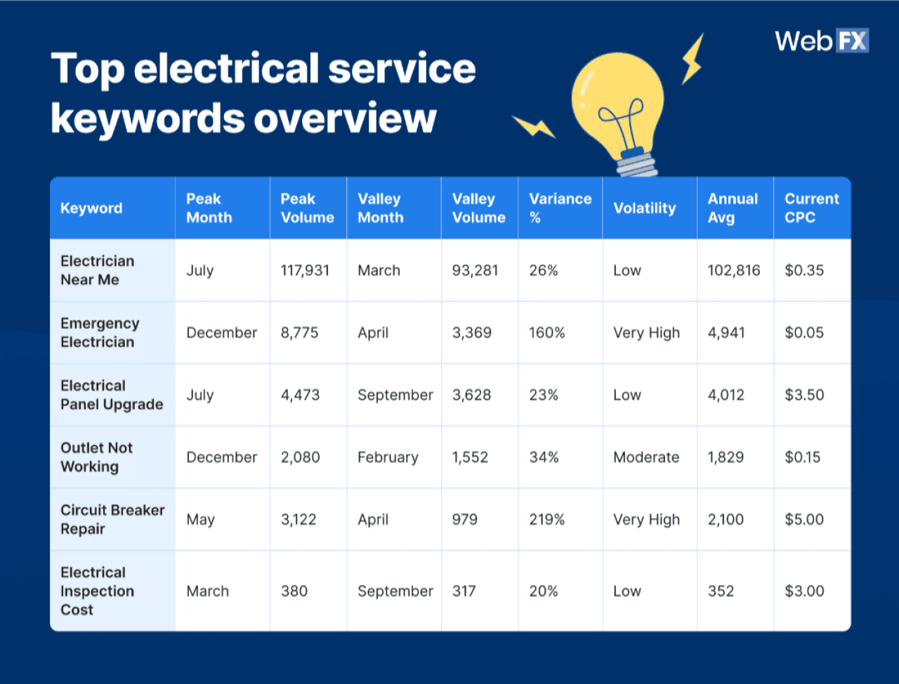 An overview table for the top electrical service keywords.