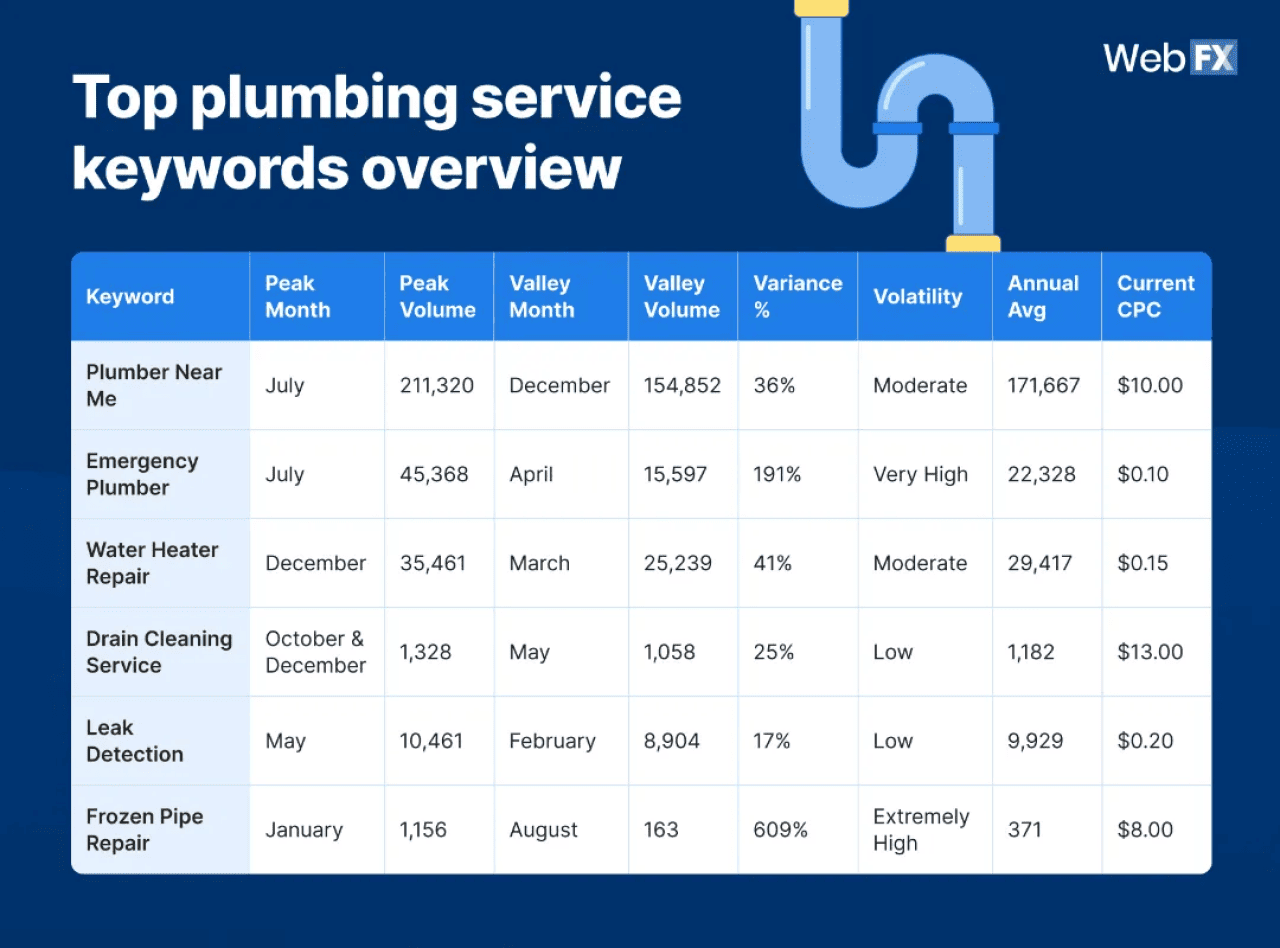 An overview table for the top plumbing service keywords.
