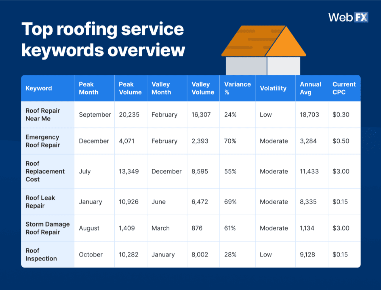 An overview table for the top roofing service keywords.