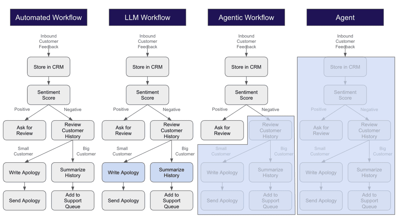 A data chart showing Oso's AI spectrum—blue indicates the AI parts.