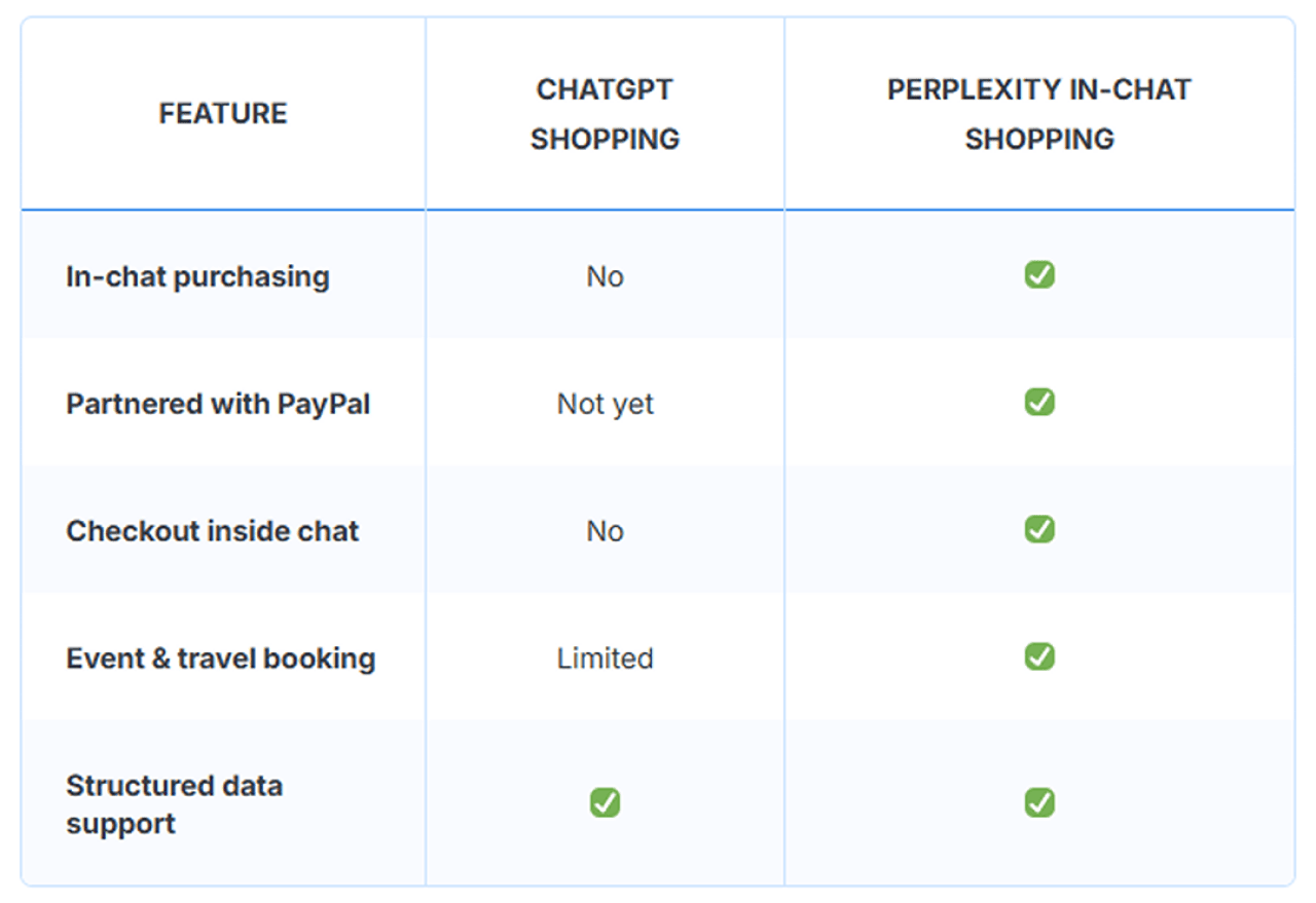 Comparison table of Perplexity's in-chat shopping vs. ChatGPT shopping features.